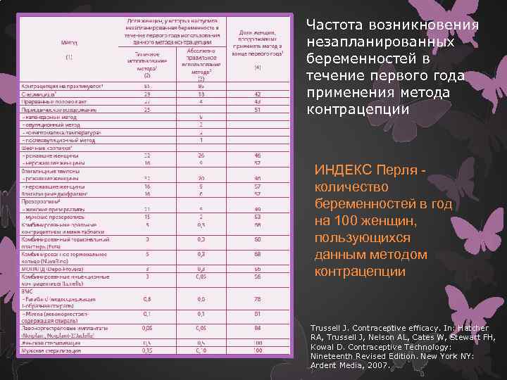 Частота возникновения незапланированных беременностей в течение первого года применения метода контрацепции ИНДЕКС Перля количество