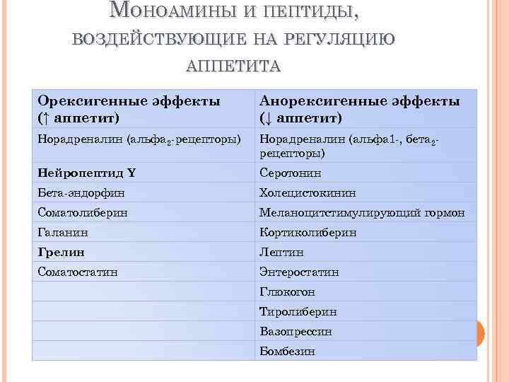 МОНОАМИНЫ И ПЕПТИДЫ, ВОЗДЕЙСТВУЮЩИЕ НА РЕГУЛЯЦИЮ АППЕТИТА Орексигенные эффекты (↑ аппетит) Анорексигенные эффекты (↓