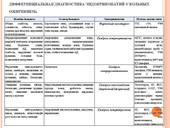 ДИФФЕРЕНЦИАЛЬНАЯ ДИАГНОСТИКА ЭНДОКРИНОПАТИЙ У БОЛЬНЫХ ОЖИРЕНИЕМ . Жалобы больного Осмотр больного Эндокринопатии Методы диагностики