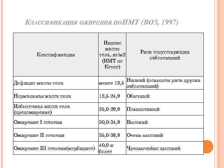 КЛАССИФИКАЦИЯ ОЖИРЕНИЯ ПО ИМТ (ВОЗ, 1997) Классификация Индекс массы тела, кг/м 2 (ИМТ по