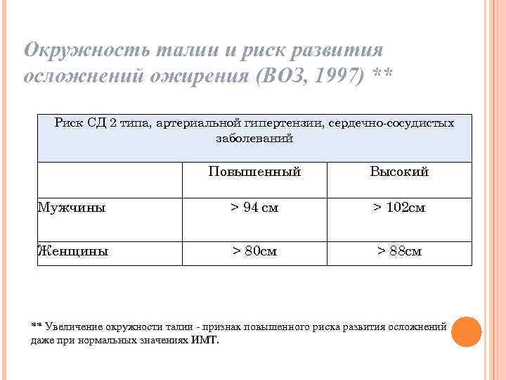 Окружность талии и риск развития осложнений ожирения (ВОЗ, 1997) ** Риск СД 2 типа,