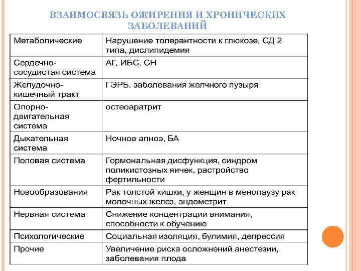 ВЗАИМОСВЯЗЬ ОЖИРЕНИЯ И ХРОНИЧЕСКИХ ЗАБОЛЕВАНИЙ 