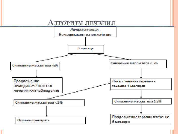 АЛГОРИТМ ЛЕЧЕНИЯ 