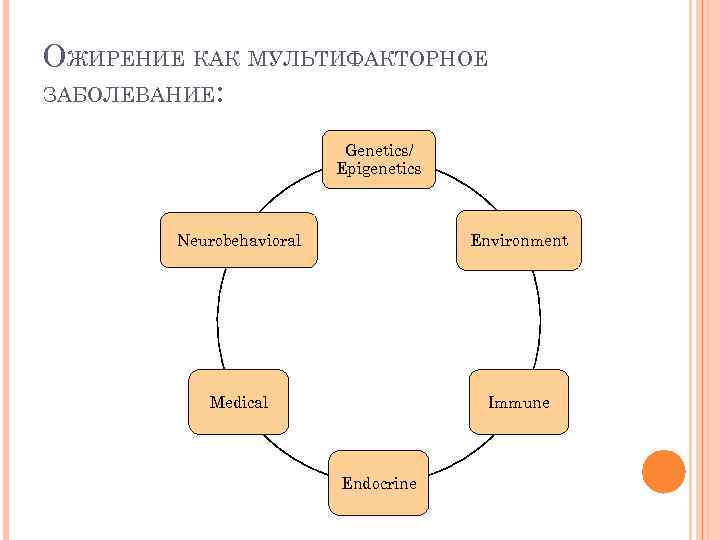 ОЖИРЕНИЕ КАК МУЛЬТИФАКТОРНОЕ ЗАБОЛЕВАНИЕ: Genetics/ Epigenetics Neurobehavioral Environment Medical Immune Endocrine 