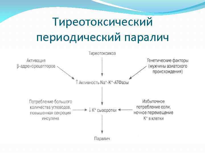 Тиреотоксический периодический паралич 