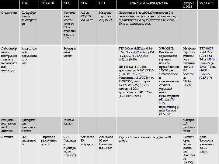 1992 1997 -2009 2005 2006 2011 АД до 170/100 мм. рт. ст. На фоне