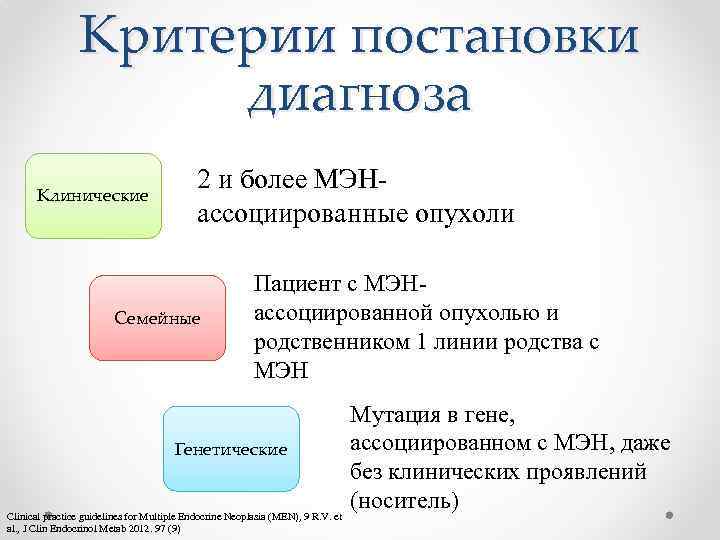 Критерии постановки диагноза Клинические 2 и более МЭНассоциированные опухоли Семейные Пациент с МЭНассоциированной опухолью