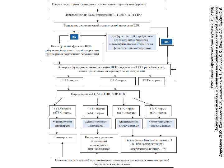Российский кардиологический журнал 2012, 2 (94) Эндокринные аспекты применения амиодарона в клинической практике Свириденко