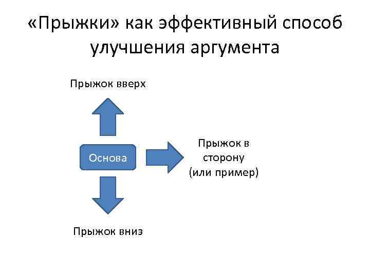  «Прыжки» как эффективный способ улучшения аргумента Прыжок вверх Основа Прыжок вниз Прыжок в