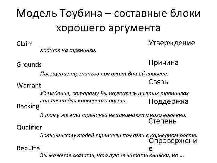 Модель Тоубина – составные блоки хорошего аргумента Claim Ходите на тренинги. Grounds Утверждение Причина