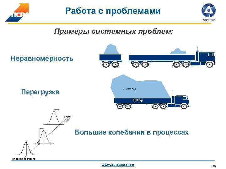 Работа с проблемами Примеры системных проблем: Неравномерность Перегрузка 1000 Kg 500 Kg Большие колебания