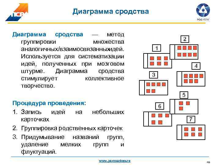 Диаграмма сродства используется