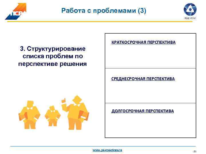 Работа с проблемами (3) КРАТКОСРОЧНАЯ ПЕРСПЕКТИВА 3. Структурирование списка проблем по перспективе решения СРЕДНЕСРОЧНАЯ