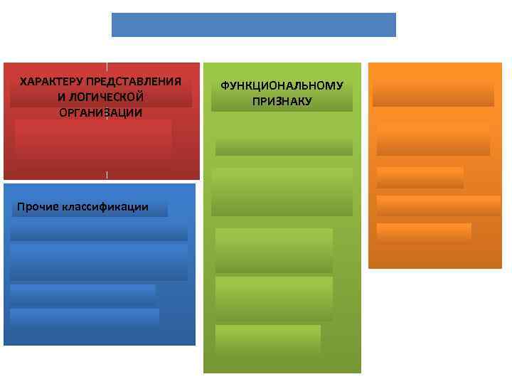 ХАРАКТЕРУ ПРЕДСТАВЛЕНИЯ И ЛОГИЧЕСКОЙ ОРГАНИЗАЦИИ Прочие классификации ФУНКЦИОНАЛЬНОМУ ПРИЗНАКУ 