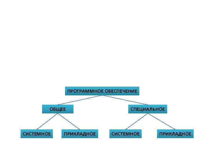 ПРОГРАММНОЕ ОБЕСПЕЧЕНИЕ ОБЩЕЕ СИСТЕМНОЕ ПРИКЛАДНОЕ СПЕЦИАЛЬНОЕ СИСТЕМНОЕ ПРИКЛАДНОЕ 