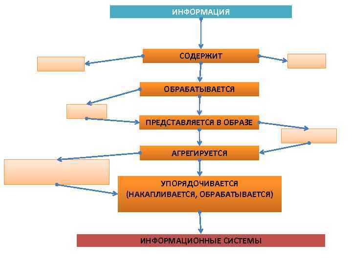 ИНФОРМАЦИЯ СОДЕРЖИТ ОБРАБАТЫВАЕТСЯ ПРЕДСТАВЛЯЕТСЯ В ОБРАЗЕ АГРЕГИРУЕТСЯ УПОРЯДОЧИВАЕТСЯ (НАКАПЛИВАЕТСЯ, ОБРАБАТЫВАЕТСЯ) ИНФОРМАЦИОННЫЕ СИСТЕМЫ 