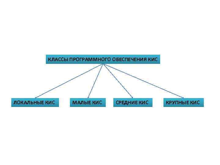 КЛАССЫ ПРОГРАММНОГО ОБЕСПЕЧЕНИЯ КИС ЛОКАЛЬНЫЕ КИС МАЛЫЕ КИС СРЕДНИЕ КИС КРУПНЫЕ КИС 