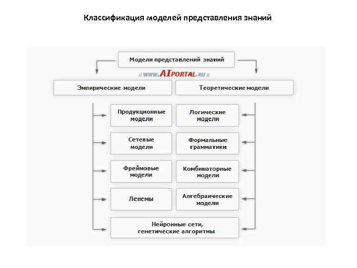 Классификация представления. Сетевая модель представления знаний. Классификация представлений. Сетевая модель представления знаний пример. Классификация представления с описанием.