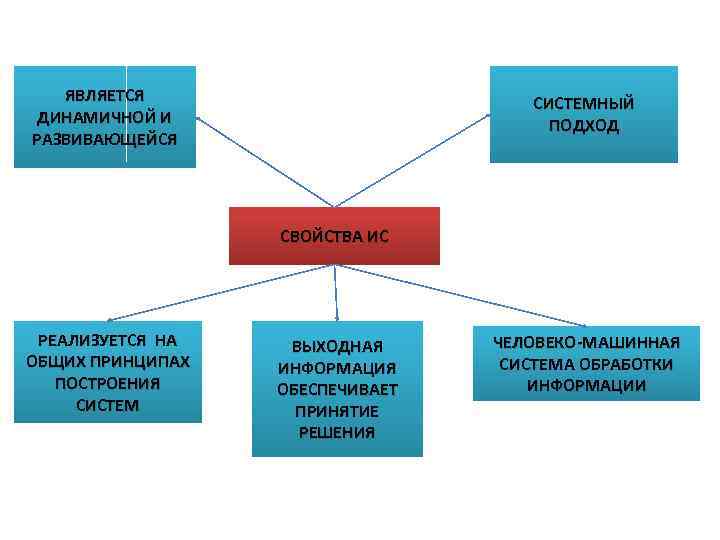 ЯВЛЯЕТСЯ ДИНАМИЧНОЙ И РАЗВИВАЮЩЕЙСЯ СИСТЕМНЫЙ ПОДХОД СВОЙСТВА ИС РЕАЛИЗУЕТСЯ НА ОБЩИХ ПРИНЦИПАХ ПОСТРОЕНИЯ СИСТЕМ