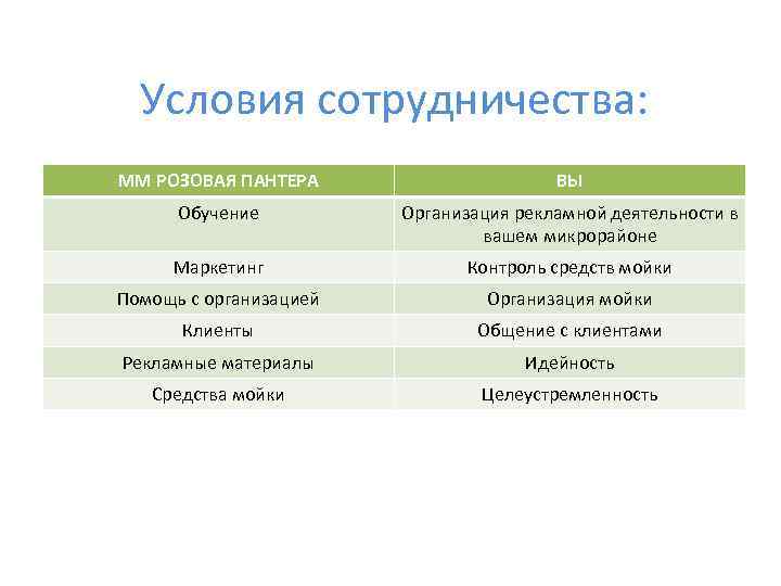 Условия сотрудничества: ММ РОЗОВАЯ ПАНТЕРА ВЫ Обучение Организация рекламной деятельности в вашем микрорайоне Маркетинг