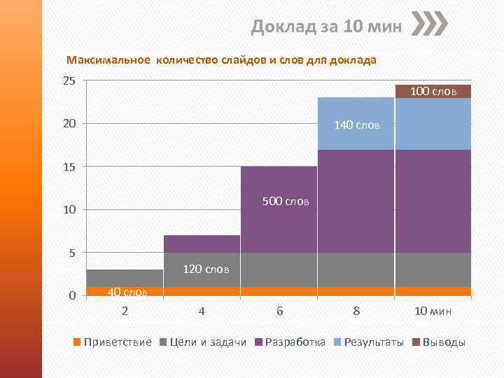 Доклад за 10 мин Максимальное количество слайдов и слов для доклада 25 100 слов