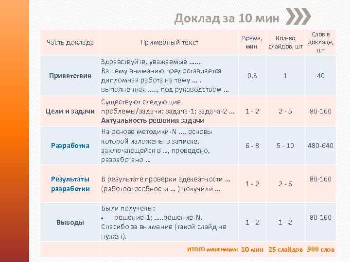 Доклад за 10 мин Часть доклада Приветствие Примерный текст Здравствуйте, уважаемые …. . ,