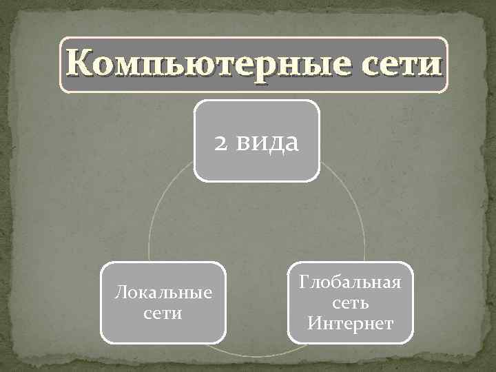 Компьютерные сети 2 вида Локальные сети Глобальная сеть Интернет 