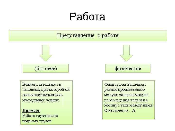 Работа Представление о работе (бытовое) физическое Всякая деятельность человека, при которой он совершает некоторые