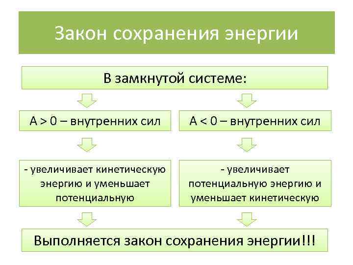 Закон сохранения энергии В замкнутой системе: А > 0 – внутренних сил А <