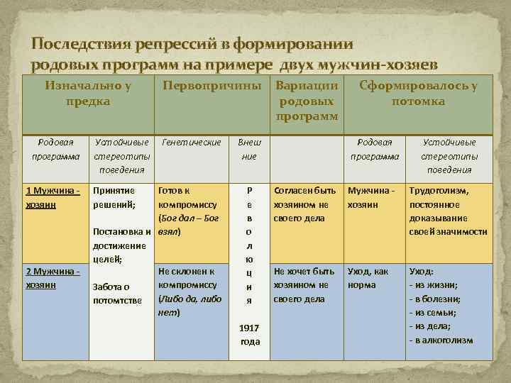 Последствия репрессий в формировании родовых программ на примере двух мужчин-хозяев Изначально у предка Родовая