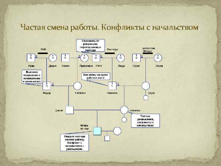 Частая смена работы. Конфликты с начальством. 