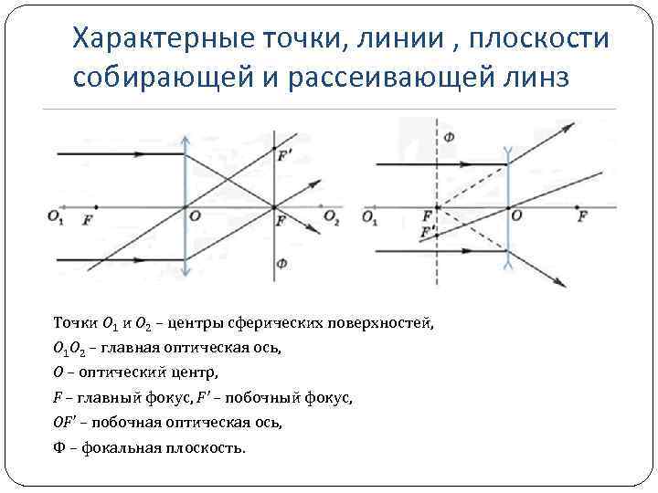 Построить изображение точки находящейся на главной оптической оси рассеивающей линзы