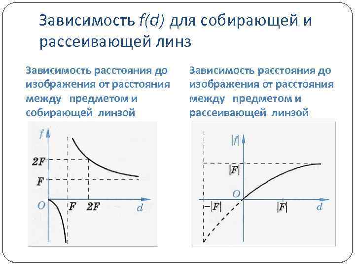 F зависимость