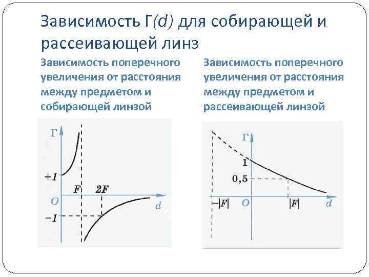 Используя график зависимости между расстоянием f от собирающей линзы до изображения предмета и в от