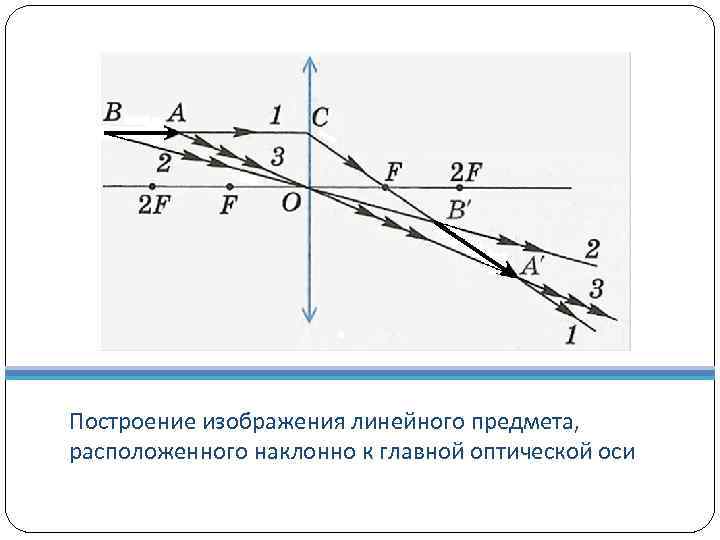 Линейное изображение линзы