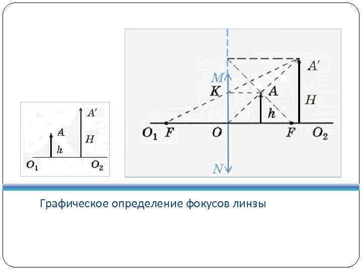 Графическое определение фокусов линзы 