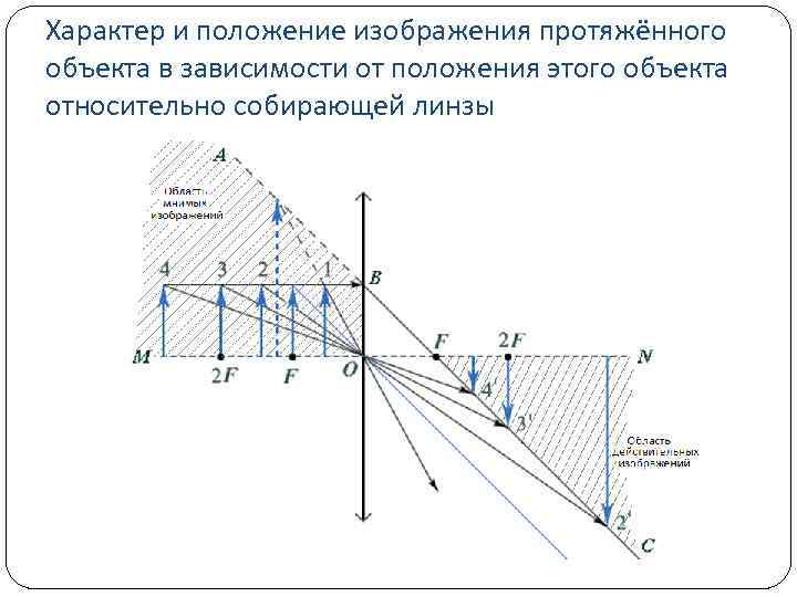 Характер и положение изображения протяжённого объекта в зависимости от положения этого объекта относительно собирающей