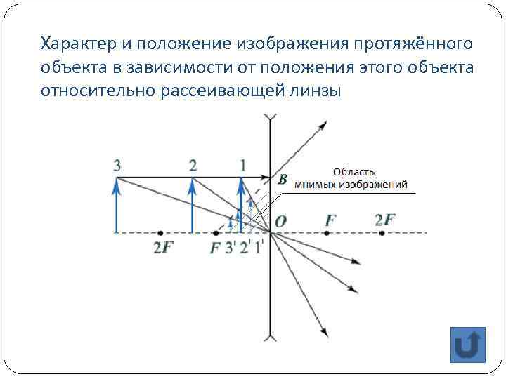 Характер и положение изображения протяжённого объекта в зависимости от положения этого объекта относительно рассеивающей
