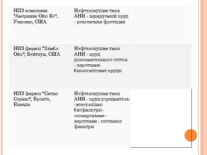 НПЗ компании 