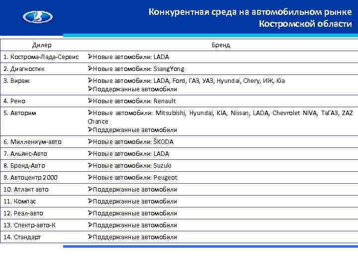 Конкурентная среда на автомобильном рынке Костромской области Дилер Бренд 1. Кострома-Лада-Сервис ØНовые автомобили: LADA