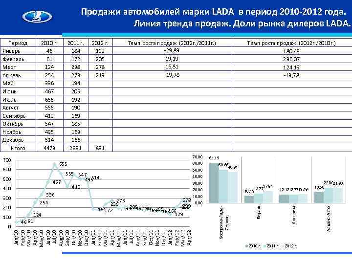 Продажи автомобилей марки LADA в период 2010 -2012 года. Линия тренда продаж. Доли рынка