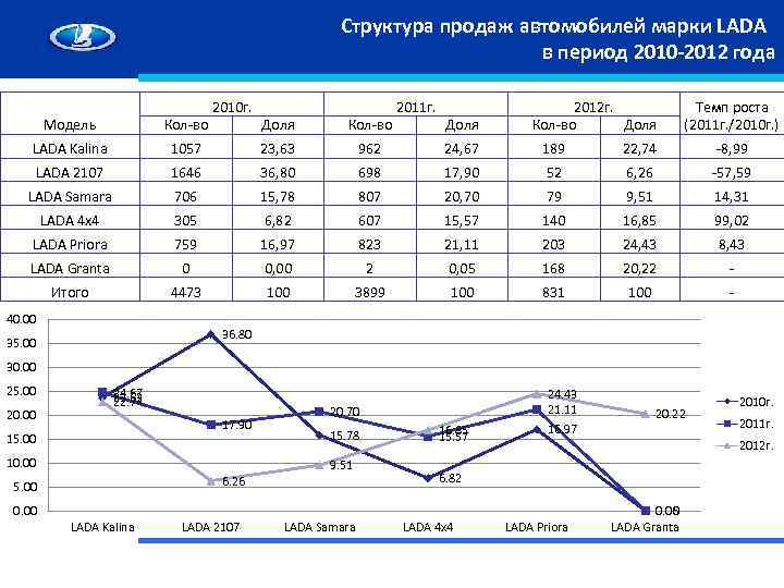 Структура продаж автомобилей марки LADA в период 2010 -2012 года Модель Кол-во LADA Kalina