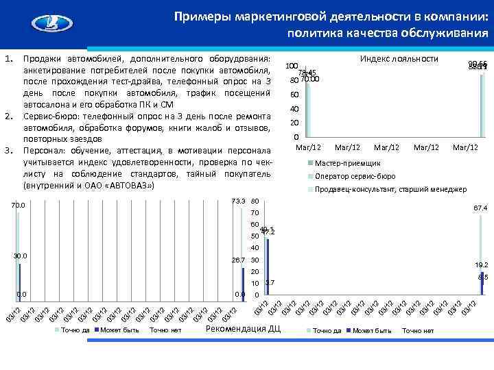 Примеры маркетинговой деятельности в компании: политика качества обслуживания 1. Продажи автомобилей, дополнительного оборудования: анкетирование