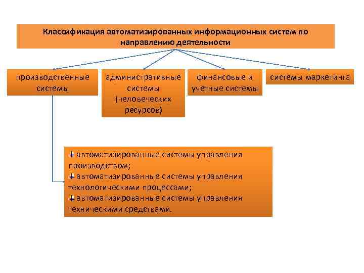 Классификация автоматизированных информационных систем по направлению деятельности производственные системы административные финансовые и системы учетные