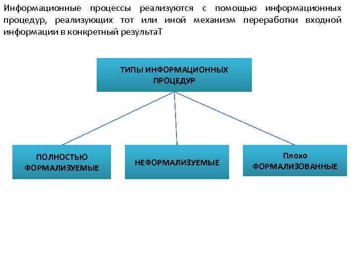 Информационные процессы реализуются с помощью информационных процедур, реализующих тот или иной механизм переработки входной