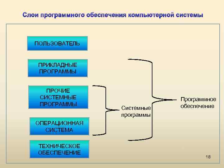 Слои программного обеспечения компьютерной системы ПОЛЬЗОВАТЕЛЬ ПРИКЛАДНЫЕ ПРОГРАММЫ ПРОЧИЕ СИСТЕМНЫЕ ПРОГРАММЫ Системные программы Программное