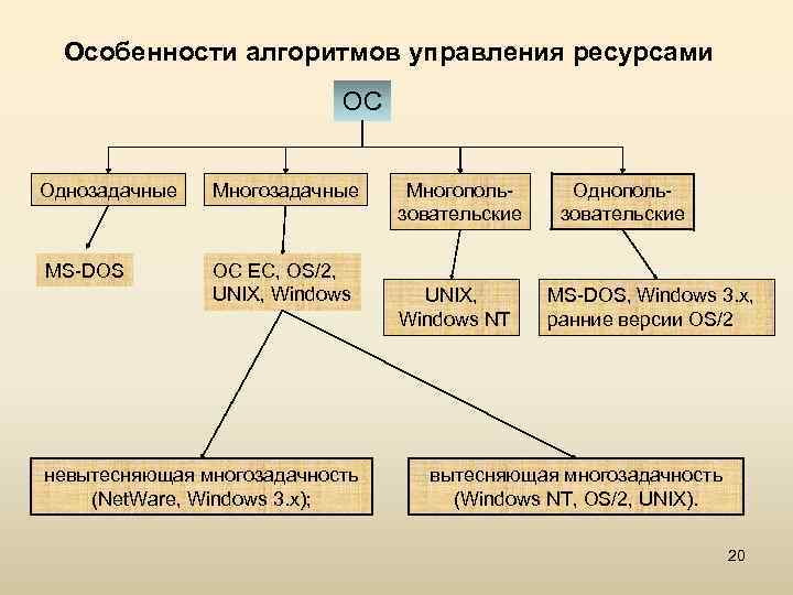 Управление ос. Особенности алгоритмов управления ресурсами. Классификация ОС. Особенности алгоритмов управления ресурсами.. Классификация ОС по особенностям алгоритмов управления ресурсами. Особенности алгоритм управления ресурсов.