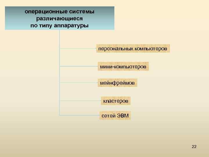 операционные системы различающиеся по типу аппаратуры персональных компьютеров мини-компьютеров мейнфреймов кластеров сетей ЭВМ 22