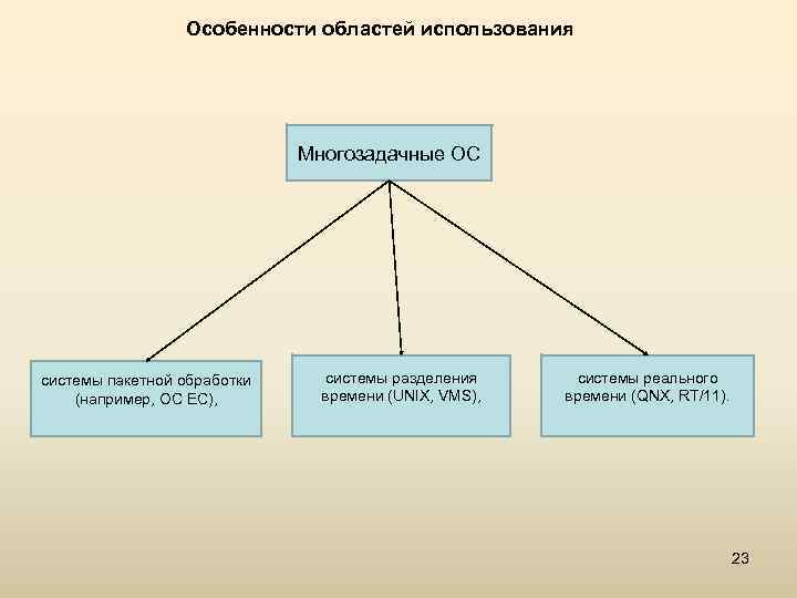 Особенности областей использования Многозадачные ОС системы пакетной обработки (например, OC EC), системы разделения времени