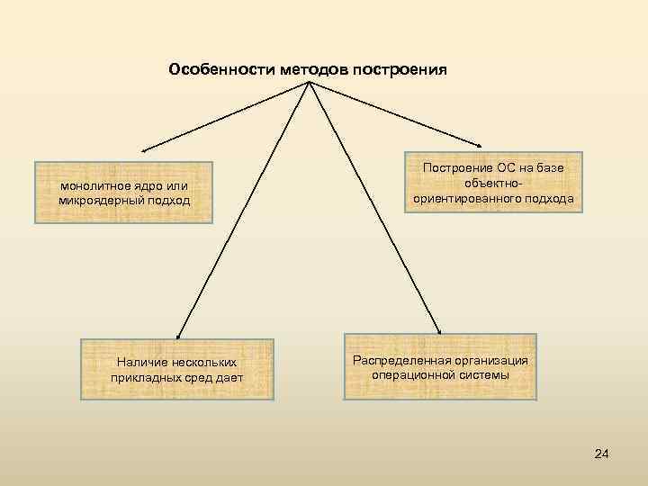 Os method. Особенности построения ОС. Методы построения операционных систем. Особенности методов построения операционных систем. Методы построения ОС..